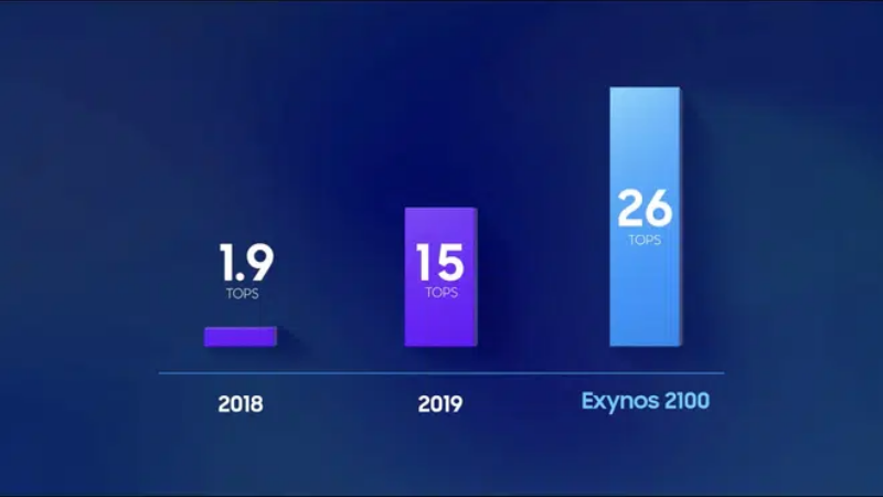 Hiệu suất AI giữa Exynos 990 và Exynos 2100.