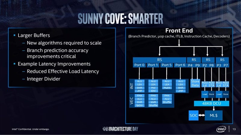 Intel trình làng kiến trúc chip thế hệ mới “Sunny Cove”