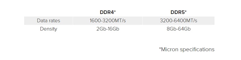 So sánh tốc độ giữa DDR5 và DDR4
