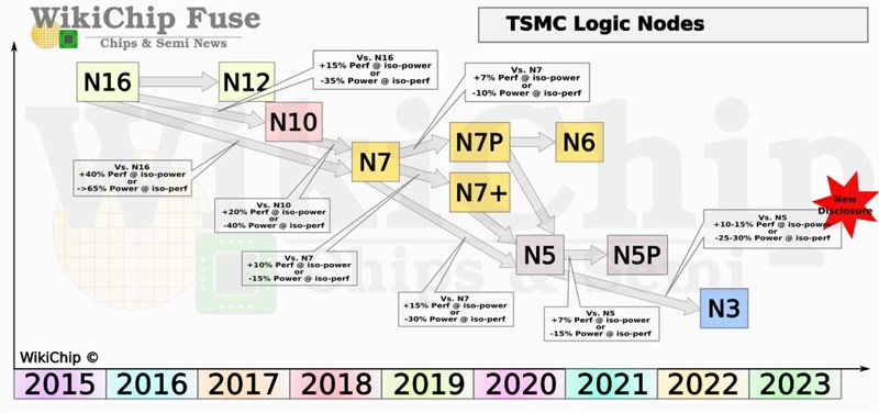 Khủng khiếp thật, TSMC vừa công bố chi tiết về quy trình sản xuất chip 3nm mới, đạt tới 250 triệu transistor/mm²