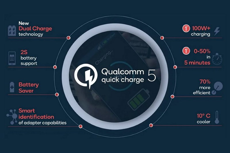 Qualcomm ra mắt sạc nhanh Quick Charge 5, hỗ trợ tốc độ sạc 100W+, sạc đầy pin một smartphone chỉ trong 15 phút