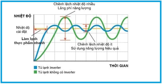 so sánh hiệu quả làm việc của tủ lạnh inverter