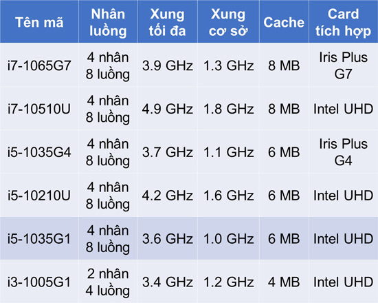 Bảng tóm tắt thông số của Intel - 1035G1 và một số CPU Intel thế hệ 10 khác:
