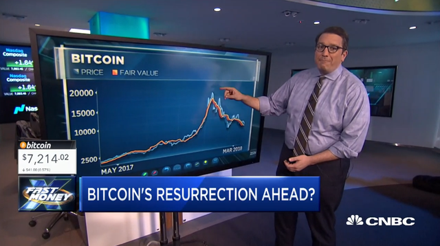 Nhiều nhà đầu tư tin vào một đợt hồi sinh của Bitcoin sắp tới.
