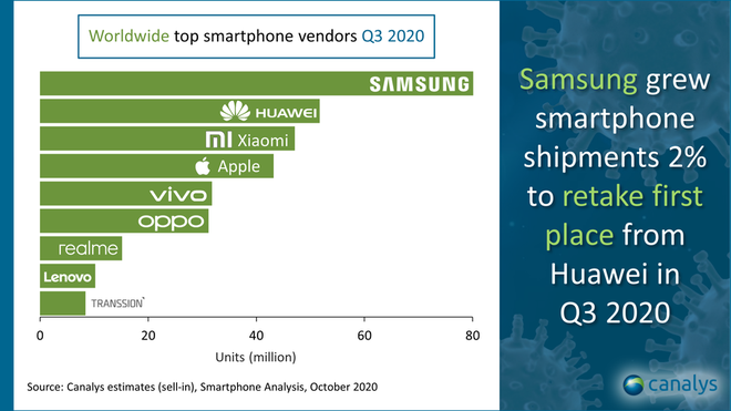 Samsung giành lại vị trí nhà sản xuất smartphone số 1 thế giới, Xiaomi bất ngờ vượt mặt Apple - Ảnh 2.