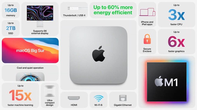 Apple ra mắt Mac mini: Máy Mac rẻ nhất chạy chip Apple M1, giá từ 699 USD - Ảnh 2.