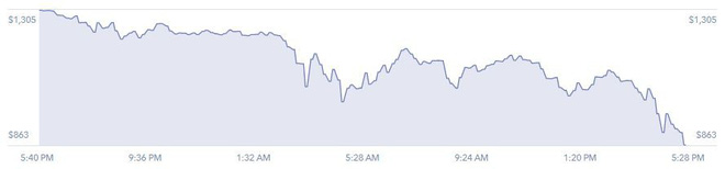 Một thứ ba đầy biến động trong làng tiền mã hoá: Giá Bitcoin giảm 28%, xuống dưới 10.000 USD trên Coinbase; đồng ethereum tụt giá đến 30% chỉ trong 24 giờ - Ảnh 2.