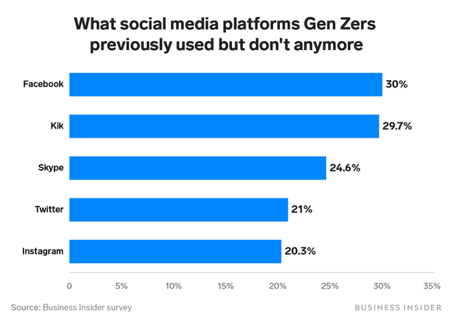 Thế hệ trẻ ngày càng chán Facebook, Skype, Twitter và Instagram - Ảnh 2.