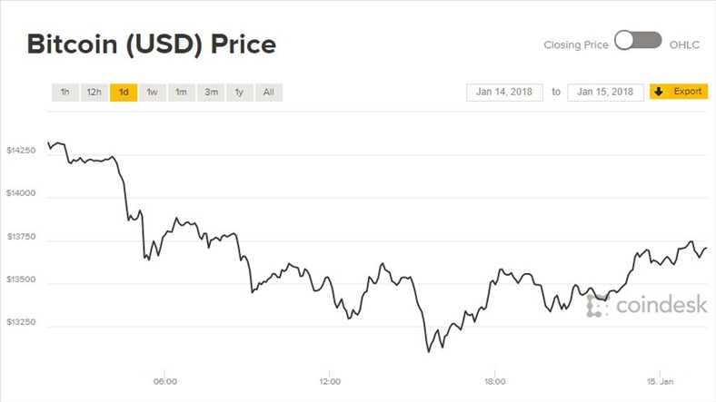 Giá Bitcoin hôm nay 15/1: Rơi vào bế tắc