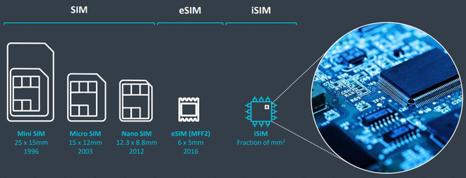 Đừng nhầm với eSIM, vì đây là iSIM - Bước tiến hóa tiếp theo của công nghệ viễn thông - Ảnh 2.